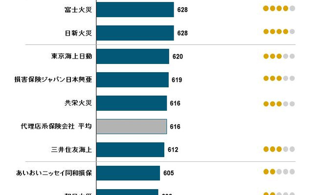 2017年日本自動車保険契約者満足度調査 顧客満足度ランキング（代理店系）