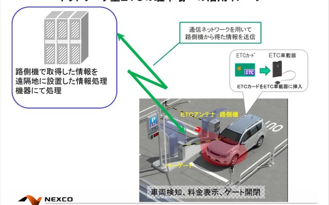 ETCカードを有料道路料金以外の決済にも拡大する試行運用を開始する