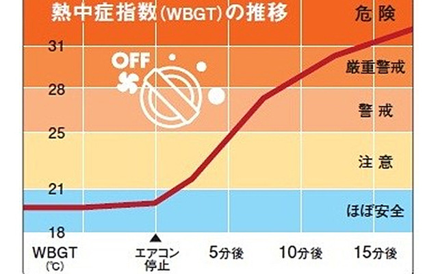 熱中症指数の推移