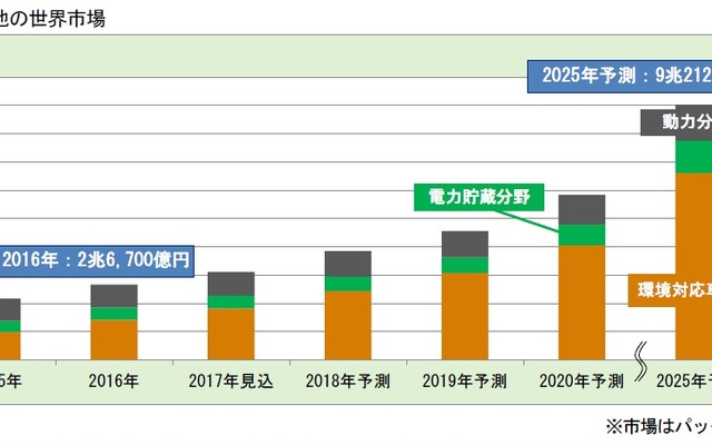 大型二次電池の市場