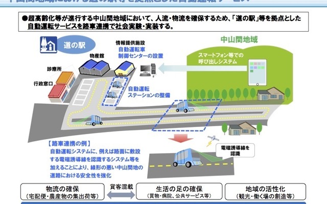 中山間地域における「道の駅」を拠点とした自動運転サービス