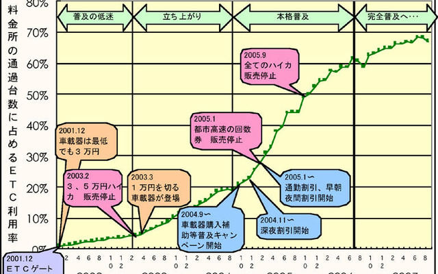 【伊東大厚のトラフィック計量学】ETC今昔物語 その1…早期普及が実現したわけ