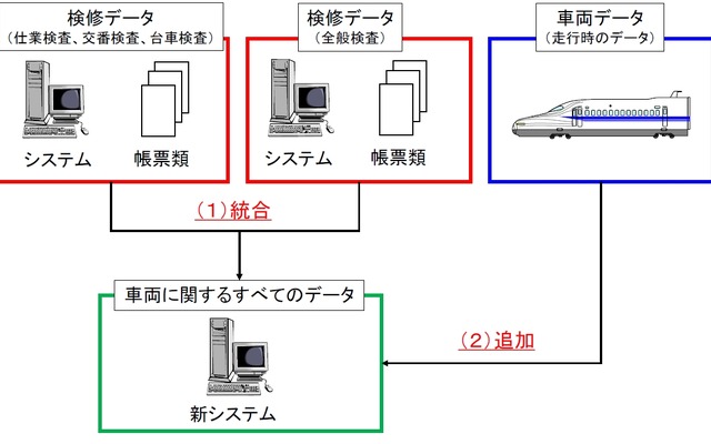 新しい検査データ管理システムのイメージ。一つのシステムで車両に関する全てのデータを管理する。