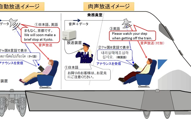 実証実験のイメージ。車内アナウンスの内容をスマホで多言語翻訳して文字表示する。