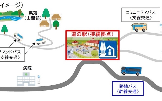 公募する特定テーマ型「道の駅」のイメージ