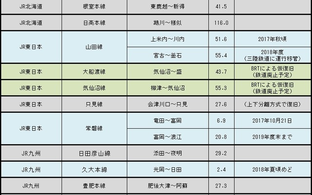 7月末時点の運休区間。九州北部豪雨の影響で運休距離が約30km増えた。