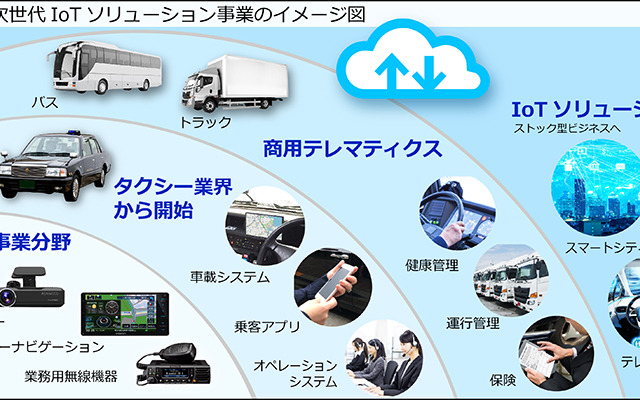 JVCケンウッドの次世代IoTソリューション事業のイメージ図