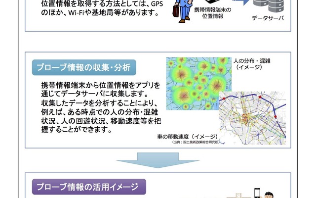 プローブ情報の収集・活用に関するイメージ