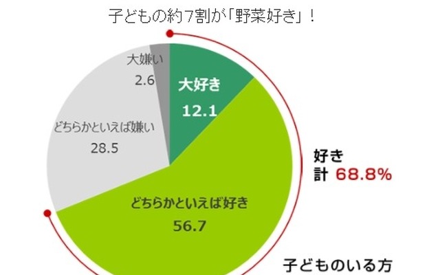 子どもの約7割が「野菜好き」（タキイ種苗「2017年度 野菜と家庭菜園に関する調査」）