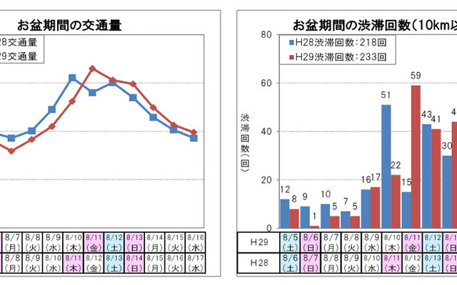 お盆期間の交通量と渋滞回数（下り線）