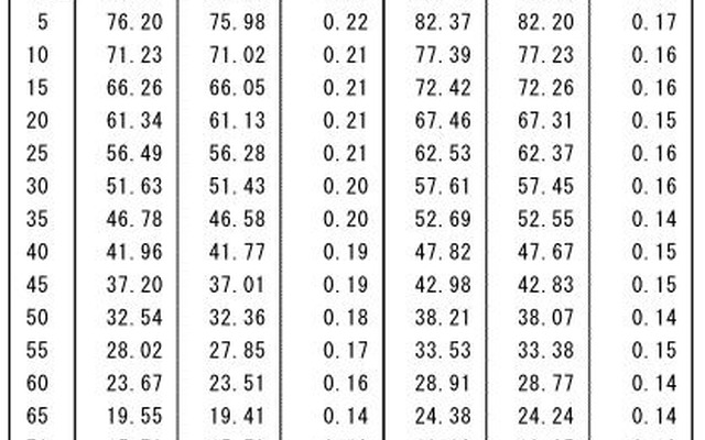 おもな年齢の平均余命　出典：厚生労働省「平成28年簡易生命表の概況」