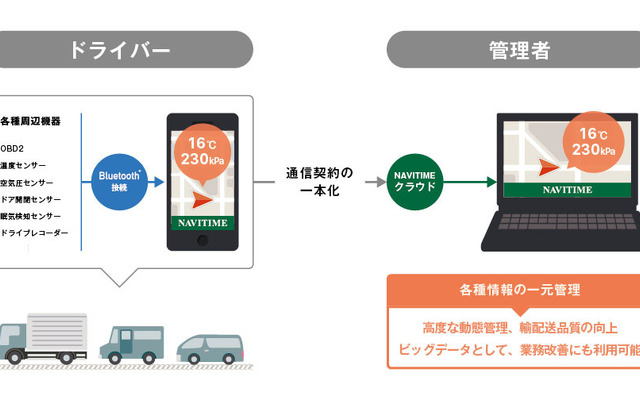 NAVITIME IoT Smart