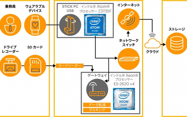 データフロー図