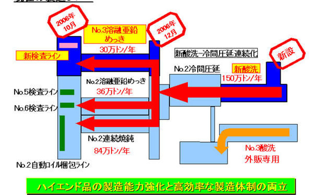 住友金属、自動車用鋼板の生産体制を強化…新酸洗設備完成