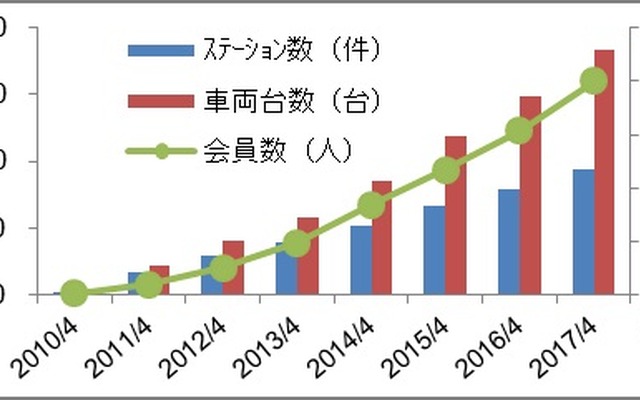 タイムズカープラスの会員の遷移