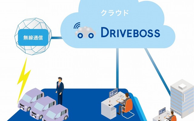 業務用通信対応カーナビ CN-B300B-Aとクラウドシステム DRIVEBOSS（活用イメージ）