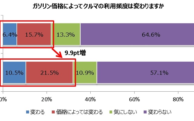 ガソリン価格によってクルマの利用頻度は変わるか