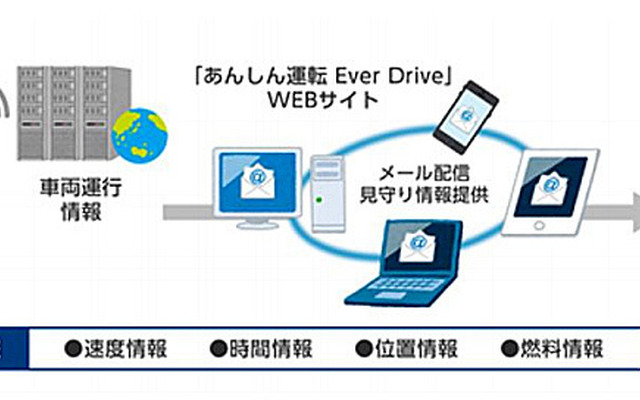 「あんしん運転 Ever Drive」仕組み図（今回取組イメージ）