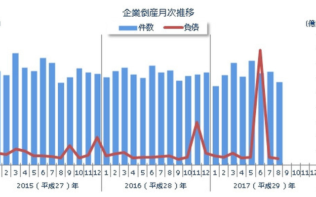 企業倒産月次推移