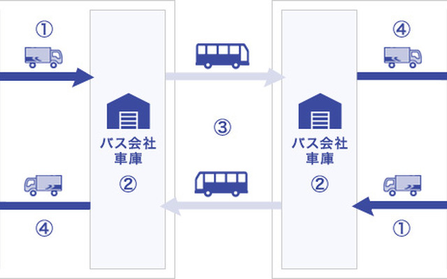 愛媛県で貨客混載事業を実施。（1）観光客がチェックアウト時に荷物をホテルに預け、佐川急便のドライバーが集荷、バス会社の車庫に届ける。（2）各都市間の路線バスの荷室に手荷物を積み込む。（3）路線バスが各都市間を輸送。（4）バス会社の車庫で、送られてきた荷物を佐川急便のドライバーが預かし、ホテルに届ける。