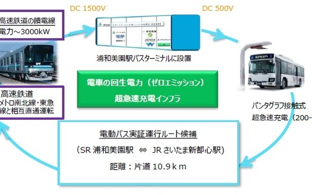 埼玉高速鉄道 浦和美園駅・バスターミナルでの実証システムイメージ