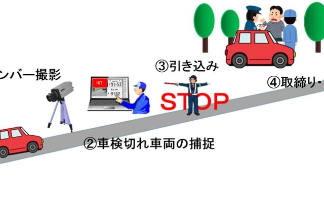 街頭検査における車検切れ車両の取締りの流れ（イメージ）