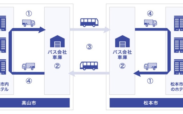 高山市～松本市間で貨客混載事業の実証実験のフロー。（1）観光客がチェックアウト時に提携ホテルで預けた荷物を、佐川急便のドライバーが集荷。（2）バス会社の車庫で、高山～松本間の高速バスの荷室に手荷物を積み込む。（3）高速バスが高山～松本間を輸送。（4）バス会社の車庫で、送られてきた荷物を佐川急便のドライバーが預かり、高山市・松本市内の提携ホテルに届ける。