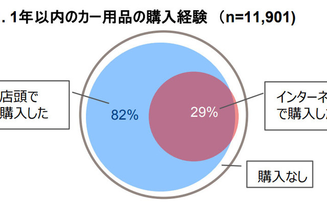 1年以内のカー用品購入経験