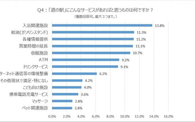 「道の駅」にこんなサービスがあればと思うものは何ですか？