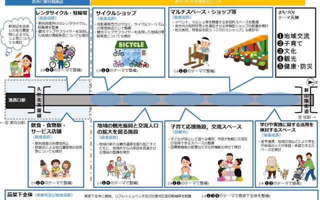 洛西口駅～桂駅間高架下プロジェクトの概要。洛西口駅寄りには駅の付帯設備、それ以外の桂駅寄りのスペースには目的別に5つの区画が設けられ、整備が進められる。