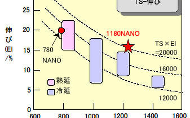 JFEスチール、1180MPa級ハイテン材の開発に成功