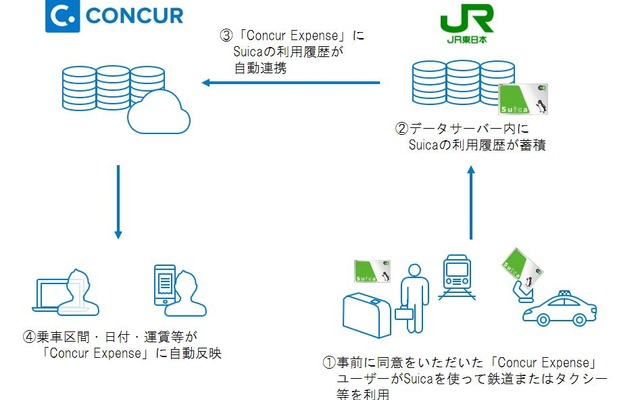 連携に事前同意したConcur Expenseユーザーの利用履歴データが自動的に反映される。