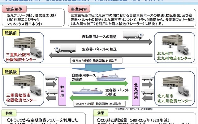 旅客フェリーを利用するモーダルシフトを住友理工などが実施