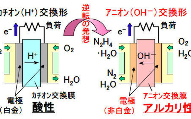 貴金属ゼロの燃料電池　ダイハツが開発
