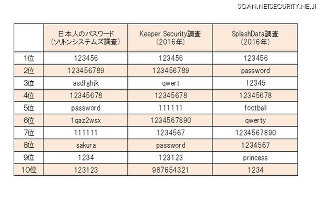 よく使われるパスワードの日本と海外との比較（ソリトンシステムズのホワイトペーパー記載事項をもとに編集部で比較表を作成）
