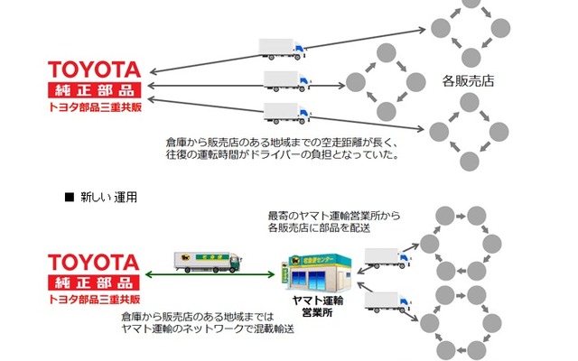 トヨタ部品三重共販とヤマト運輸による共同物流のイメージ