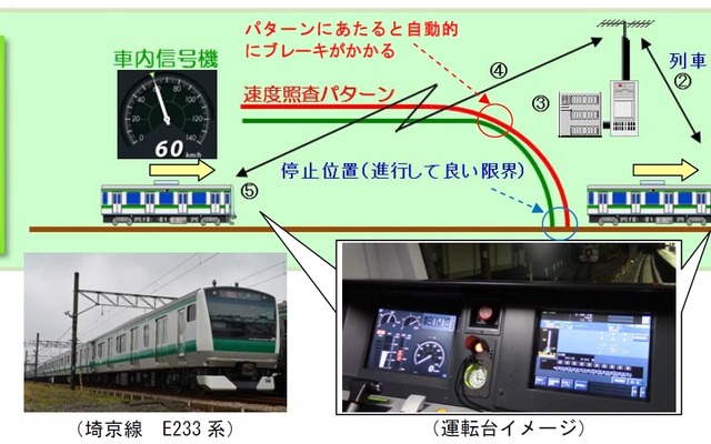 ATACSのイメージ。車両側システムと地上側システムの情報のやりとりは無線を使う。