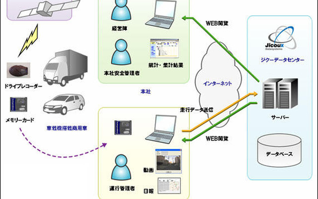 商用車向けテレマティクス、ジクーが提供開始