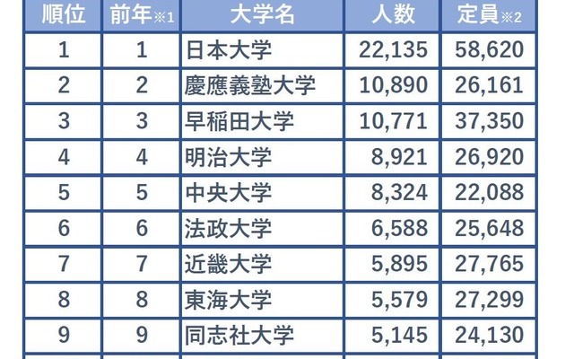 東京商工リサーチ「全国社長の出身大学」調査　2016年　社長出身大学　ランキング（平成29年度定員との比較）　※東京商工リサーチ発表をもとにリセマムが作成