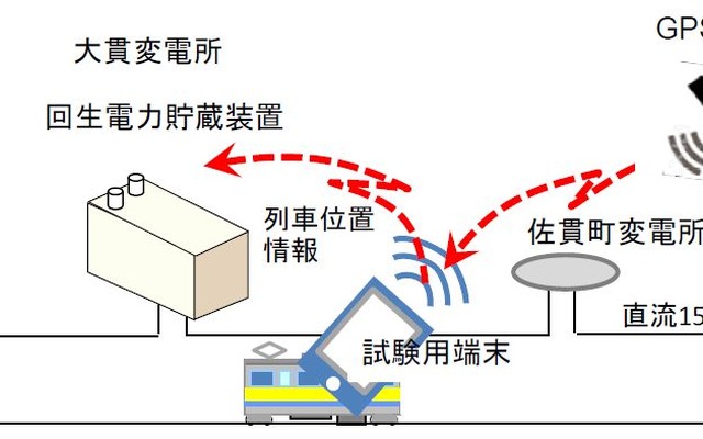 列車位置情報を活用した充放電制御の仕組み。列車に設置された試験用端末が位置情報を取得し、それを回生電力貯蔵装置がある大貫変電所へ伝える。