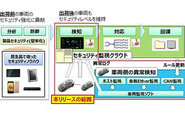 オートモーティブ侵入検知・防御システムのイメージ図