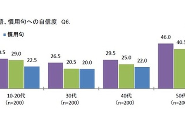 普段使う日本語全般、敬語、慣用句への自信度