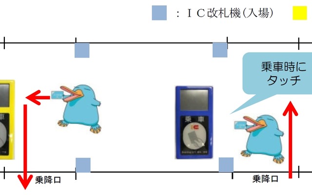 車載型IC改札機の利用イメージ。ドア付近に設置された改札機にタッチして乗り降りする。