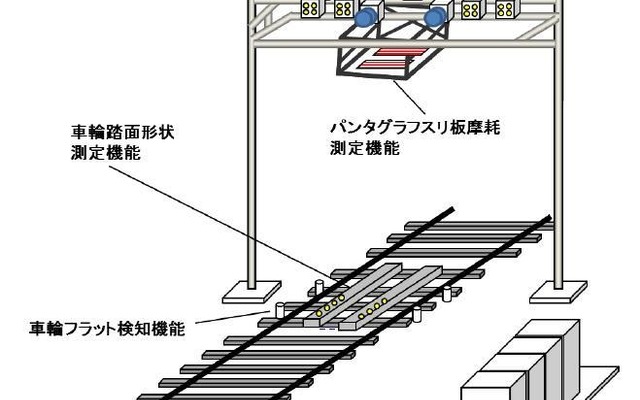 車両状態監視装置の構造。架線柱や軌道上に測定機器などを設置して、電車上下の摩耗しやすい部分を無人状態でチェックできる。