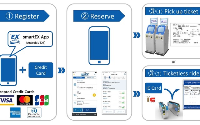 「Tokaido Sanyo Shinkansen Internet Reservation Service」の利用イメージ。