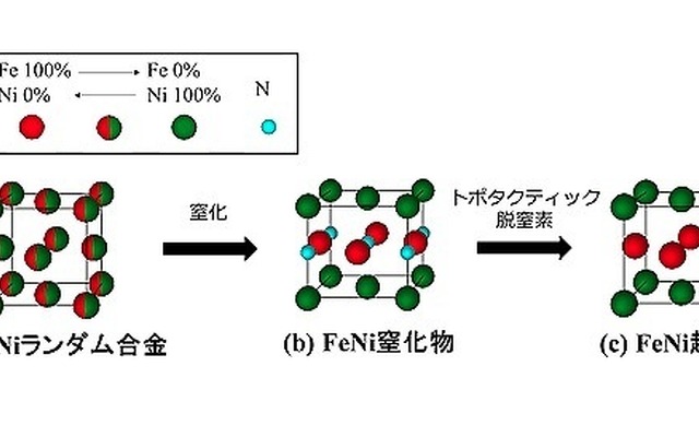 NITE法によるFeNi超格子の合成スキーム