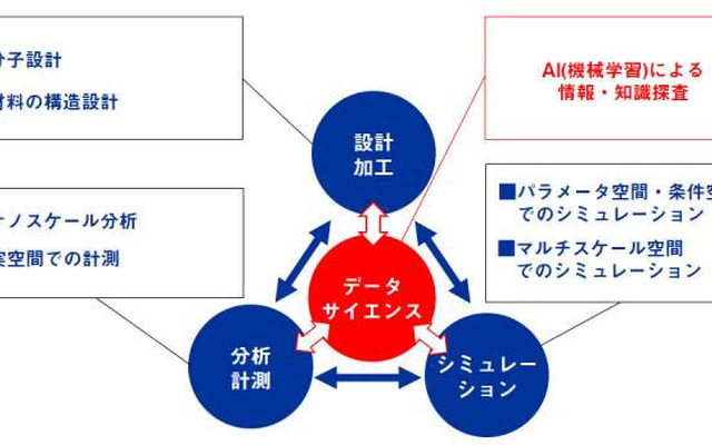 マテリアルズ・インフォマティクスの概念図