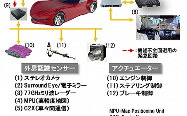 日立オートモティブシステムズの自動運転システム構成図
