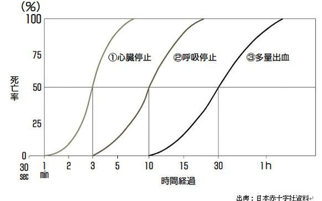 【伊東大厚のトラフィック計量学】救命救急は時間が勝負…救急と事故 その1