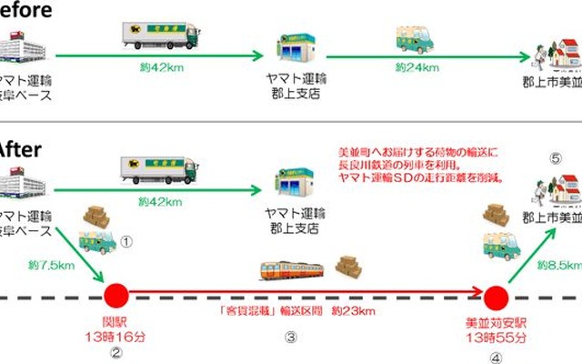 関市にある岐阜ベースから郡上市美並町への配達は従来、郡上支店を中継して行なわれていた。長良川鉄道を利用することでトラックの輸送距離を40km以上も削減でき、ドライバーの負担軽減につながるとしている。